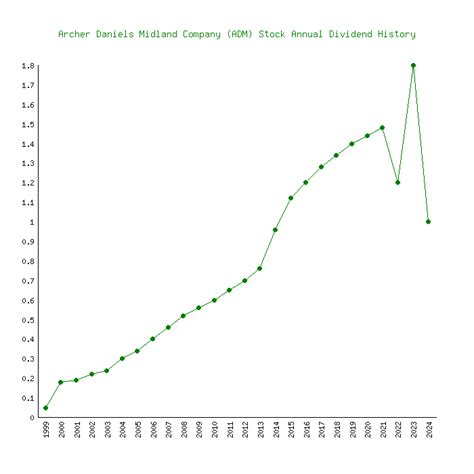 admiral dividend history